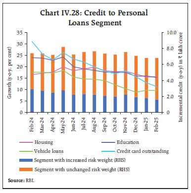 Chart IV.28: Credit to Personal
Loans Segment