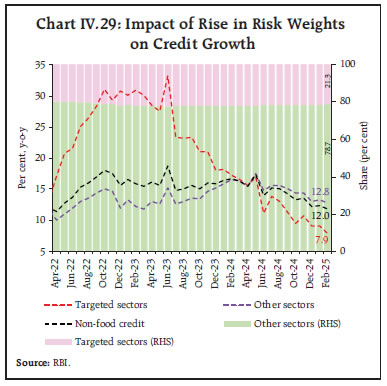 Chart IV.29: Impact of Rise in Risk Weights
on Credit Growth