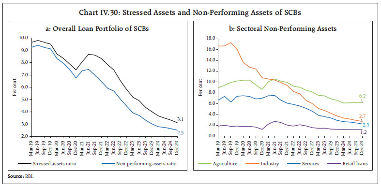 Chart IV.30: Stressed Assets and Non-Performing Assets of SCBs