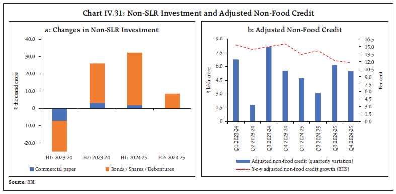Chart IV.31: Non-SLR Investment and Adjusted Non-Food Credit