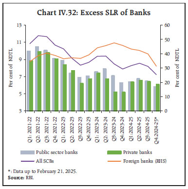 Chart IV.32: Excess SLR of Banks