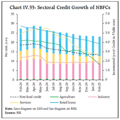 Chart IV.33: Sectoral Credit Growth of NBFCs