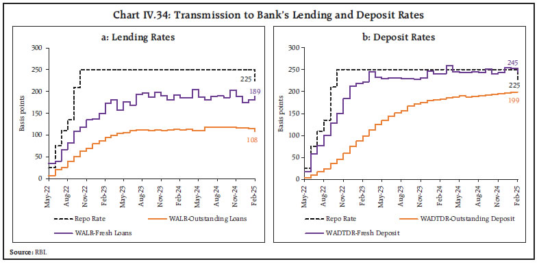 Chart IV.34: Transmission to Bank’s Lending and Deposit Rates