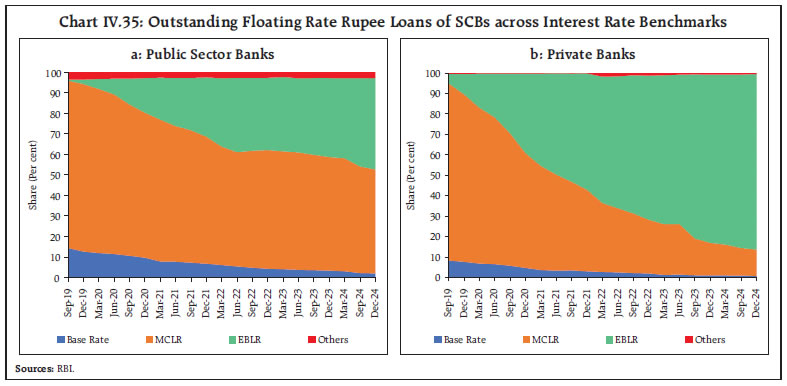 Chart IV.35: Outstanding Floating Rate Rupee Loans of SCBs across Interest Rate Benchmarks