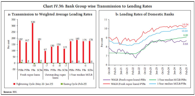 Chart IV.36: Bank Group wise Transmission to Lending Rates