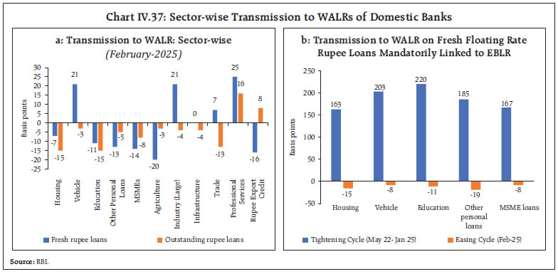 Chart IV.37: Sector-wise Transmission to WALRs of Domestic Banks