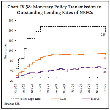 Chart IV.38: Monetary Policy Transmission to
Outstanding Lending Rates of NBFCs