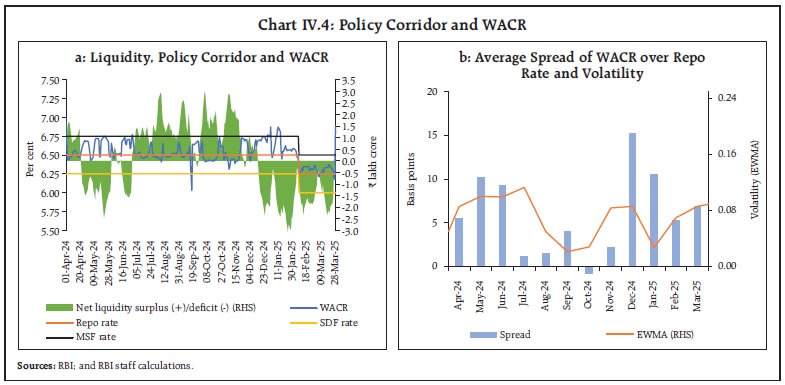 Chart IV.4: Policy Corridor and WACR