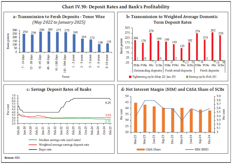 Chart IV.39: Deposit Rates and Bank’s Profitability