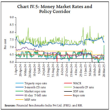 Chart IV.5: Money Market Rates and
Policy Corridor