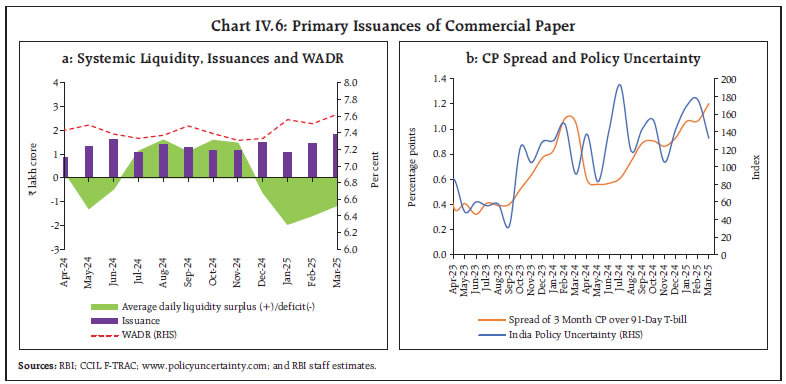 Chart IV.6: Primary Issuances of Commercial Paper
