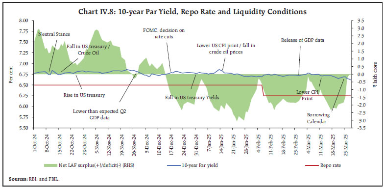 Chart IV.8: 10-year Par Yield, Repo Rate and Liquidity Conditions