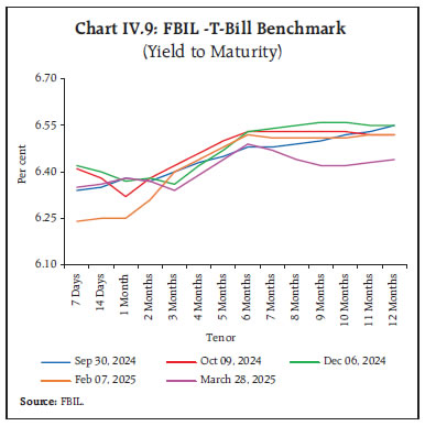 Chart IV.9: FBIL -T-Bill Benchmark