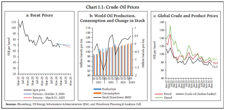 Chart I.1: Crude Oil Prices