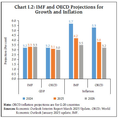 Chart I.2: IMF and OECD Projections for Growth and Inflation
