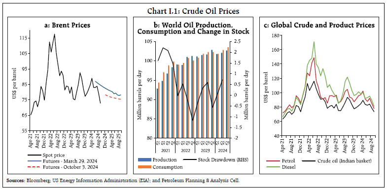 Chart I.1: Crude Oil Prices