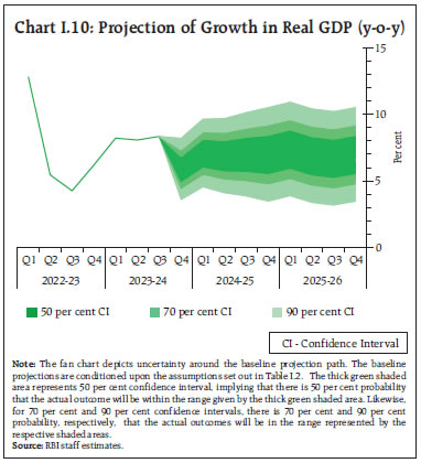 Chart I.10: Projection of Growth in Real GDP (y-o-y)