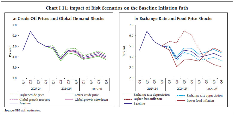 Chart I.11: Impact of Risk Scenarios on the Baseline Inflation Path