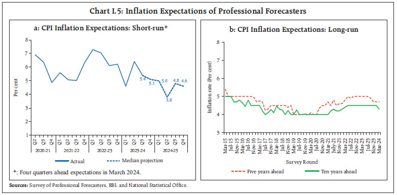 Chart I.5: Inflation Expectations of Professional Forecasters