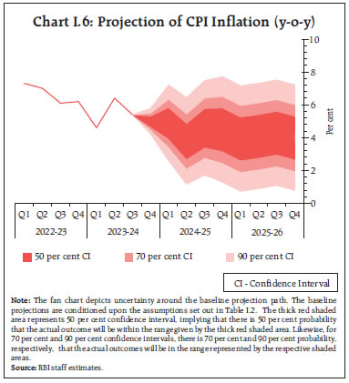 Chart I.6: Projection of CPI Inflation (y-o-y)