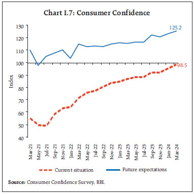 Chart I.7: Consumer Confidence
