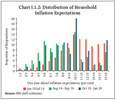 Chart I.1.2: Distribution of Household Inflation Expectations
