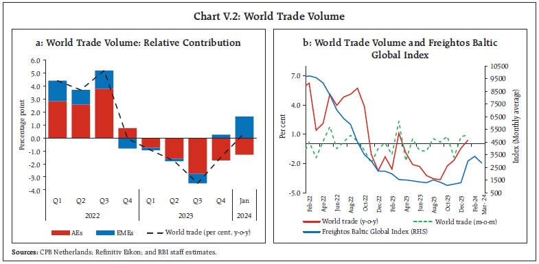 Chart V.2: World Trade Volume