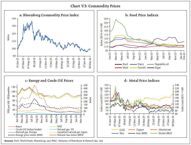 Chart V.3: Commodity Prices