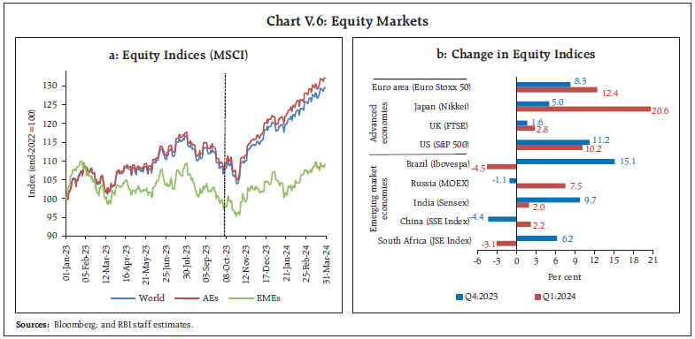 Chart V.6: Equity Markets
