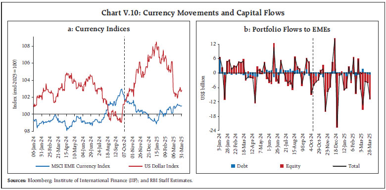 Chart V.10: Currency Movements and Capital Flows