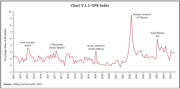 Chart V.1.1: GPR Index