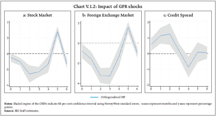 Chart V.1.2: Impact of GPR shocks