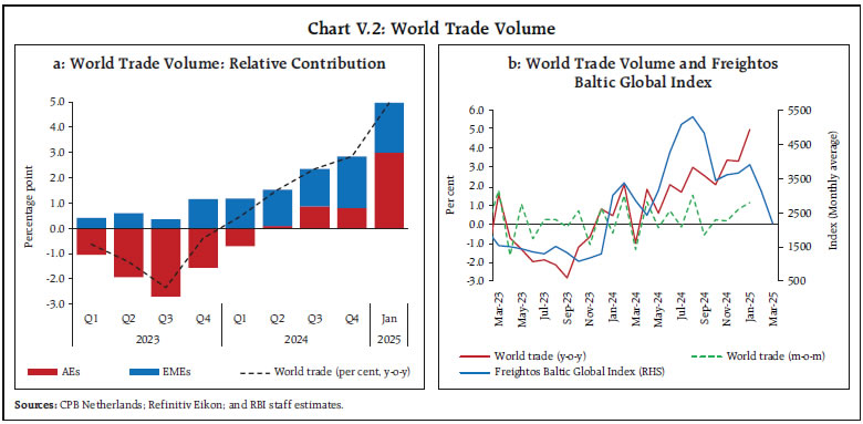Chart V.2: World Trade Volume