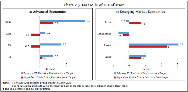 Chart V.5: Last Mile of Disinflation