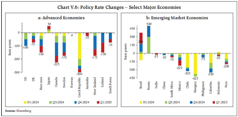 Chart V.6: Policy Rate Changes – Select Major Economies
