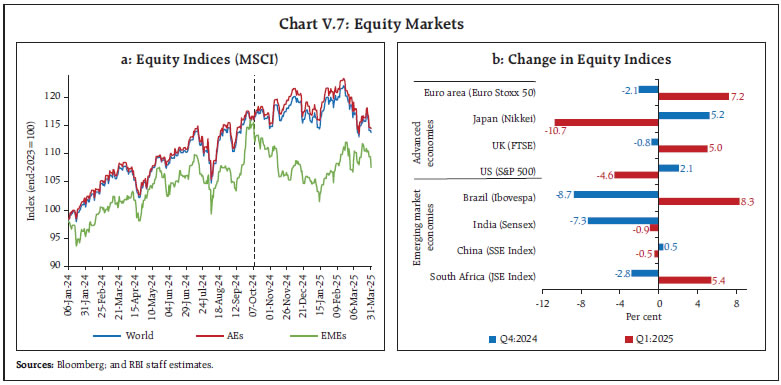 Chart V.7: Equity Markets