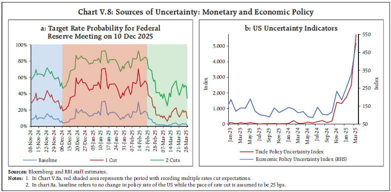 Chart V.8: Sources of Uncertainty: Monetary and Economic Policy