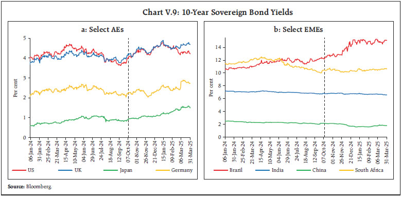 Chart V.9: 10-Year Sovereign Bond Yields