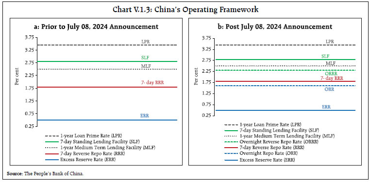 Chart V.1.3: China’s Operating Framework