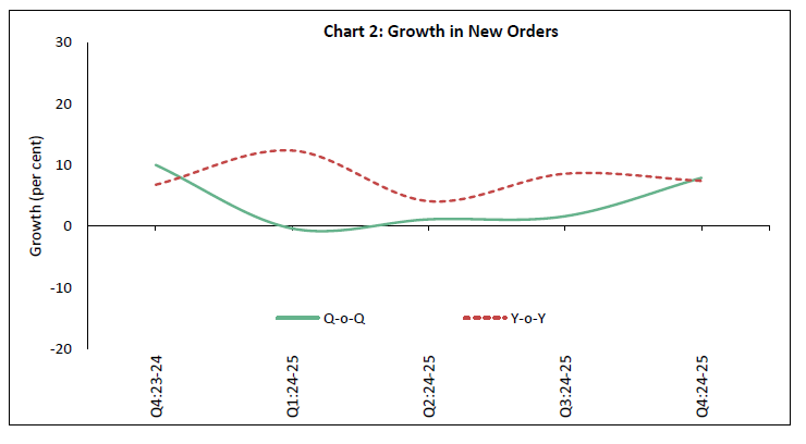 Chart 2: Growth in New Orders