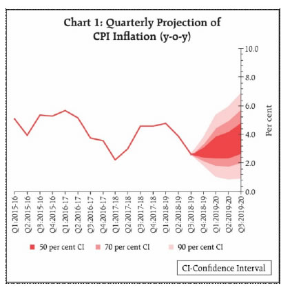 GDP growth for 2018-19