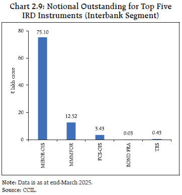 Chart 2.9: Notional Outstanding for Top FiveIRD Instruments Interbank Segment)