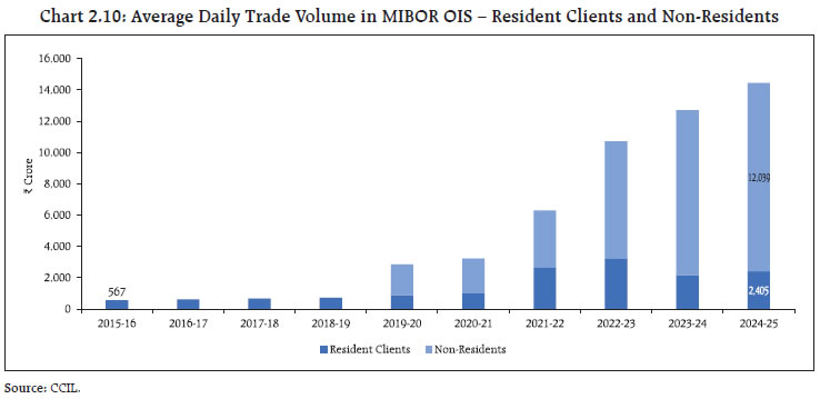 Chart 2.10: Average Daily Trade Volume in MIBOR OIS – Resident Clients and Non-Residents