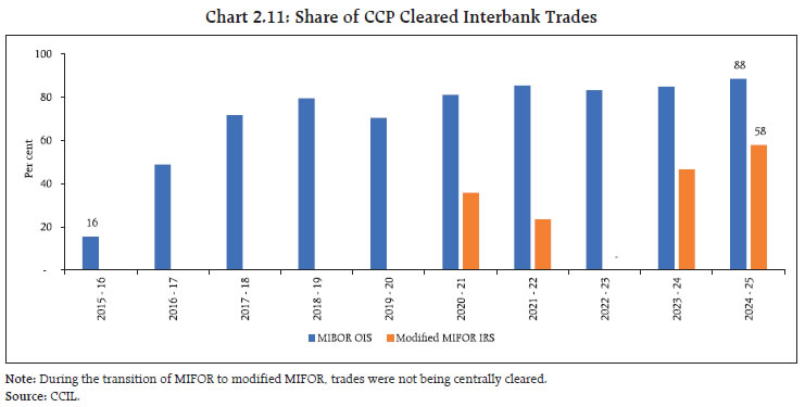 Chart 2.11: Share of CCP Cleared Interbank Trades