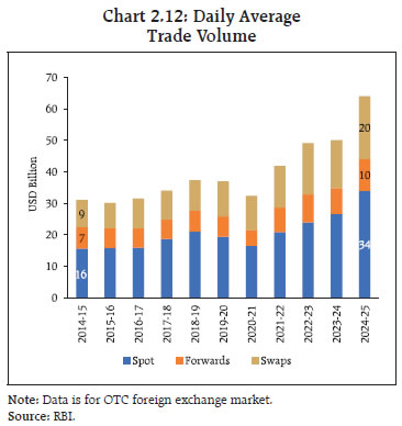 Chart 2.12: Daily Average Trade Volume