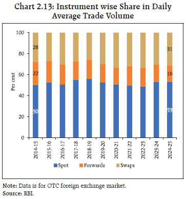 Chart 2.13: Instrument wise Share in Daily Average Trade Volume