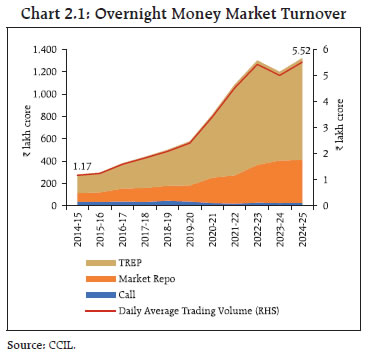 Chart 2.1: Overnight Money Market Turnover