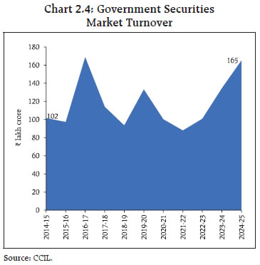 Chart 2.4: Government Securities Market Turnover
