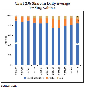 Chart 2.5: Share in Daily Average Trading Volume