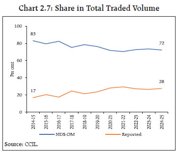 Chart 2.7: Share in Total Traded Volume